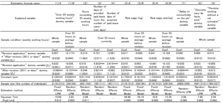 Table 5: Results excluding personal characteristics 