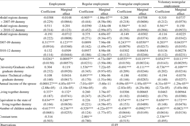 Table 2   Estimation results for employment  (1) Without controlling for regional factors 