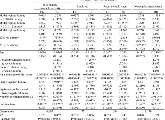 Table 5   Estimation results for working hours   (1) Without controlling for regional factors 