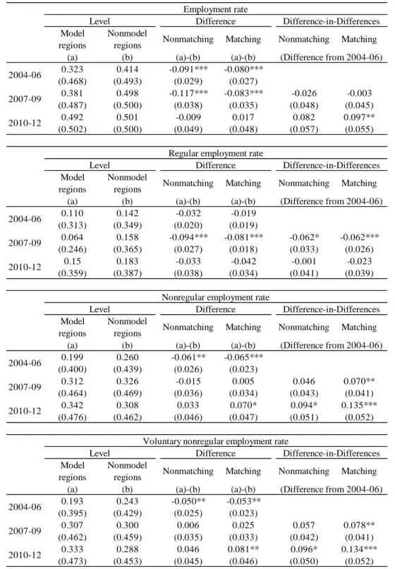 Table 6   Estimation results for employment: propensity score matching  (1) Without controlling for regional factors 