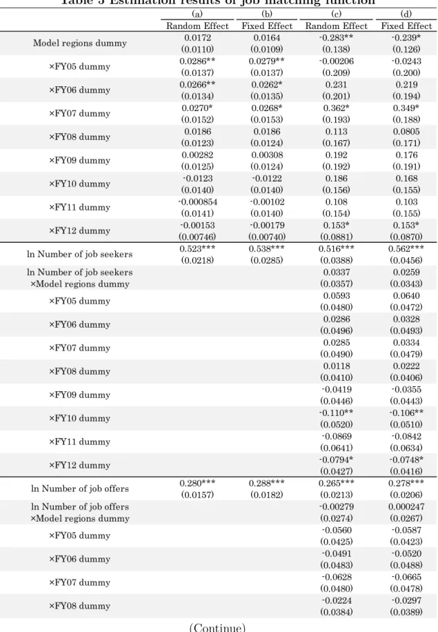 Table 5 Estimation results of job matching function 
