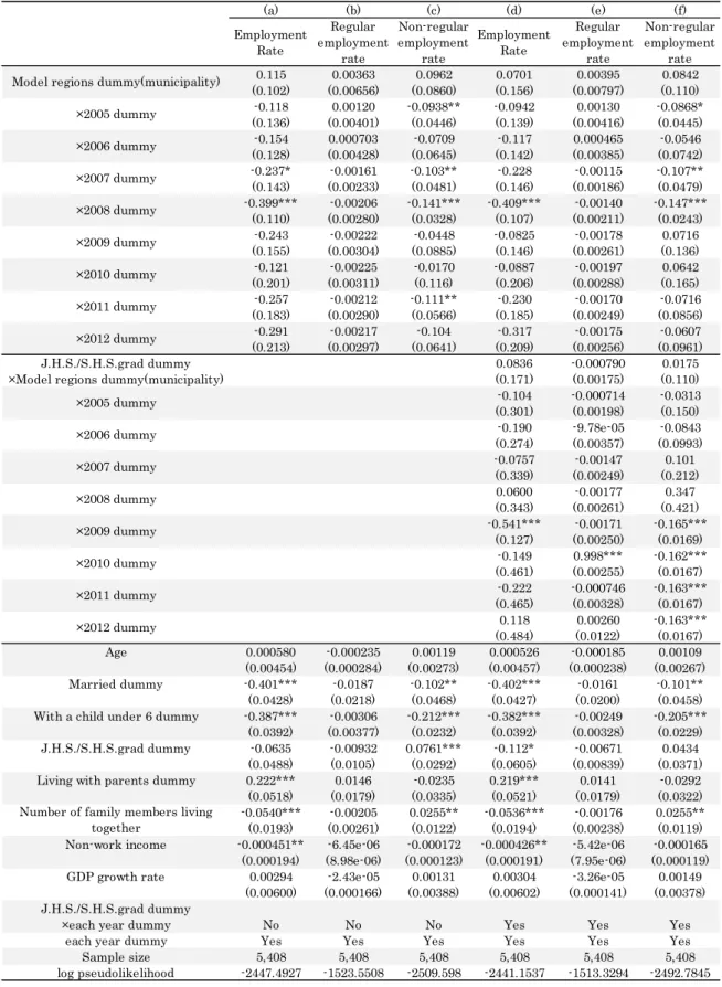 Table 7 Estimation results of the employment probability function: Female 