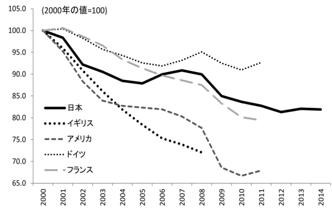 図表 4  日米英独仏の産業別雇用者指数の推移(建設業) 図表 5  日米英独仏の産業別雇用者指数の推移(医療福祉業)65.070.075.080.085.090.095.0100.0105.0200020012002200320042005200620072008200920102011 2012 2013 2014日本イギリスアメリカドイツフランス