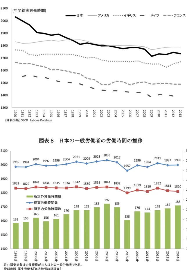 図表 8  日本の一般労働者の労働時間の推移 図表 9  日本のパートタイム労働者の労働時間の推移13001400150016001700180019002000210019901991199219931994199519961997199819992000200120022003200420052006200720082009 2010 2011 2012 2013日本アメリカイギリスドイツ フランス(年間総実労働時間)