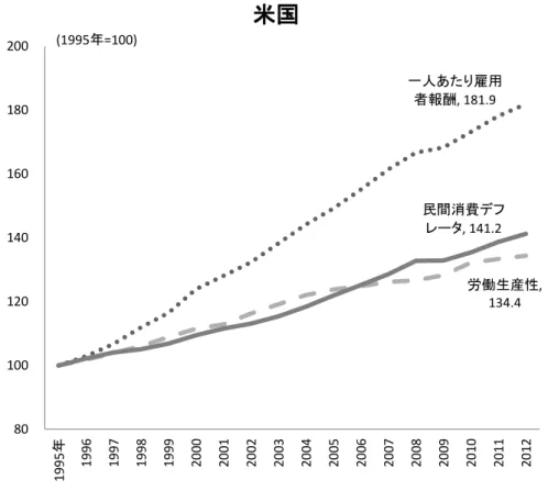 図表 14  わが国の法人企業における経常利益と雇用者報酬の関係一人あたり雇用者報酬, 181.9労働生産性, 134.4民間消費デフレータ, 141.2801001201401601802001995年19961997199819992000200120022003200420052006200720082009201020112012米国(1995年=100)