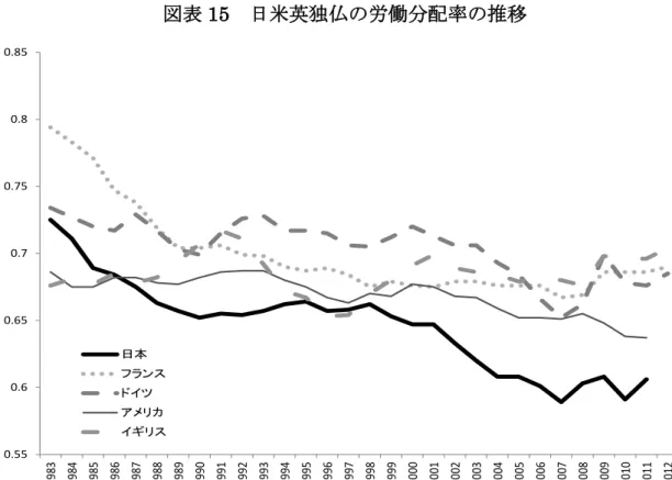 図表 15  日米英独仏の労働分配率の推移 図表 16  一般労働者の定期給与の推移0.550.60.650.70.750.80.851983198419851986198719881989199019911992199319941995199619971998199920002001200220032004 2005 2006 2007 2008 2009 2010 2011 2012日本フランスドイツアメリカイギリス資料出所：OECD Stat(http://stats.oecd.org/)