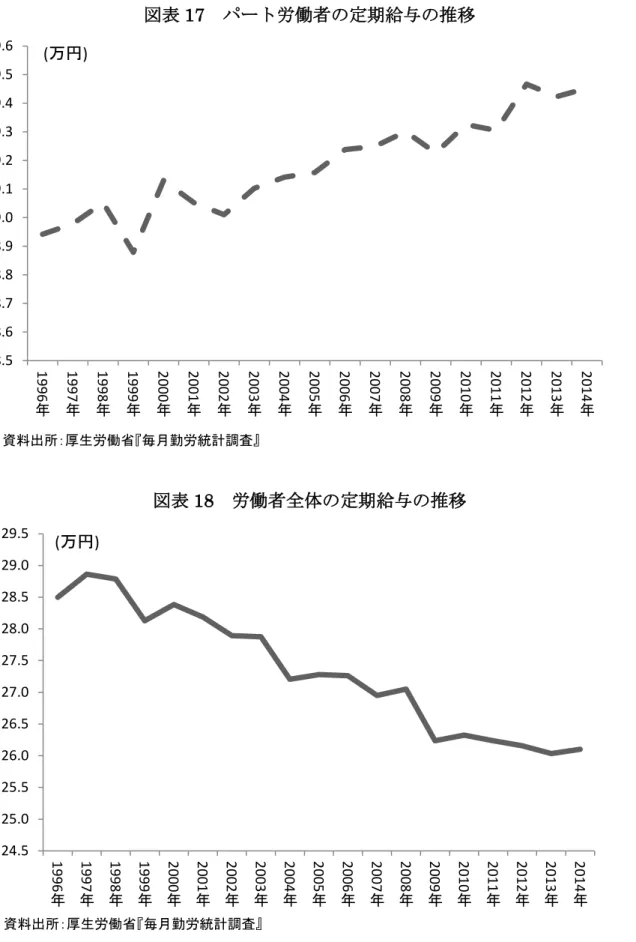 図表 17  パート労働者の定期給与の推移 図表 18  労働者全体の定期給与の推移8.58.68.78.88.99.09.19.29.39.49.59.61996年1997年1998年1999年2000年2001年2002年2003年2004年2005年2006年2007年2008年2009年2010 年 2011 年 2012 年 2013 年 2014 年(万円)資料出所：厚生労働省『毎月勤労統計調査』 24.525.025.526.026.527.027.528.028.529.029.5 1996