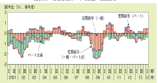 図表 19  労働者全体の平均賃金の要因分解 注 1：厚生労働省「毎月勤労統計調査」から作成。  資料出所：内閣府(2014)『平成 26 年度  年次経済財政報告』,  図 2-2-5(1) , p115  図表 20  正規、非正規別にみた雇用者の推移 400600800 10001200140016001800200026002800300032003400360038004000 1984 年 1986 1988 1990 1992 1994 1996 1998 2000 2002 2004 200