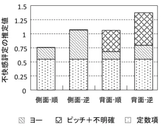 Fig. 6  重回帰モデルによる不快感評定値の推定結果  4 ．考察  本研究では，ベクションが視覚性動揺病の発症に関与 するかを明らかにするため，認知的要因によってベクシ ョンの性質を操作した実験を行った。網膜像レベルの視 運動刺激を同質に保ちつつ，主観的に知覚された回転ベ クションの大きさとその回転方向を変えることで，ベク ションと不快感の関係性を定量的に評価した。  回転ベクションの大きさについては，刺激に用いたイ ルカの遊泳運動の進行方向の違いによって主観的なベク ションの大きさが変化した。これは