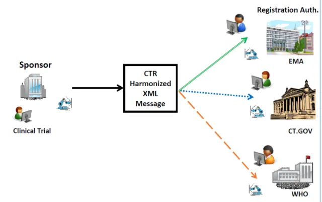 図   6  CDISC CTR-XML の利用イメージ