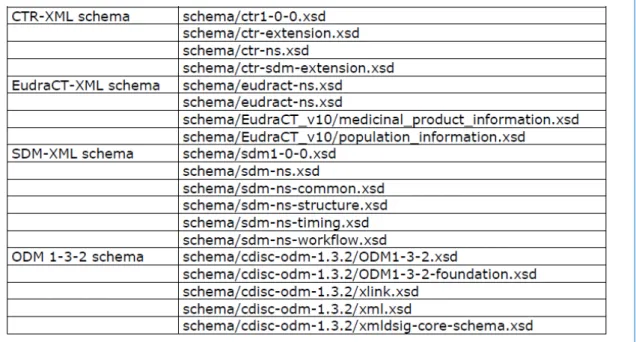 図   9  CDISC CTR-XML の参照スキーマ