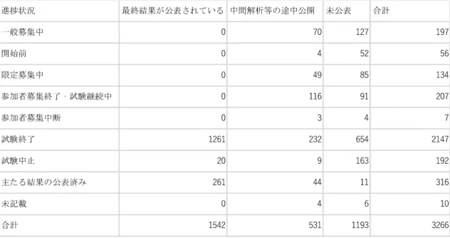 表 1  結果情報の記載がある臨床試験登録の進捗状況と結果公表状況 