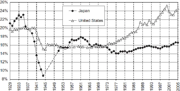 Figure 1: Evolution of the Gini coefficient for income after tax  (1989-2009)  