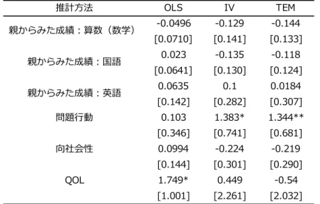 表 3-6: 3 学年別推計、   0~3 歳時に有職ダミーの係数（QOL は OLS、 それ以外は IV と TEM） 