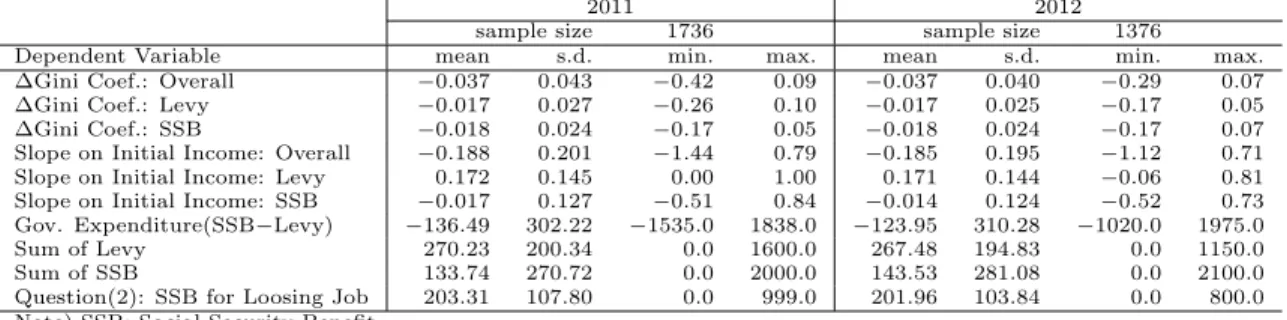 Table 5: Summary Statistics of Dependent Variables and Independent Variables