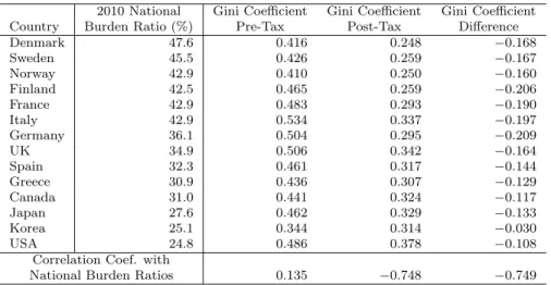 Table 1: The National Burden Ratios and Gini Coeﬃcients in major OECD countries