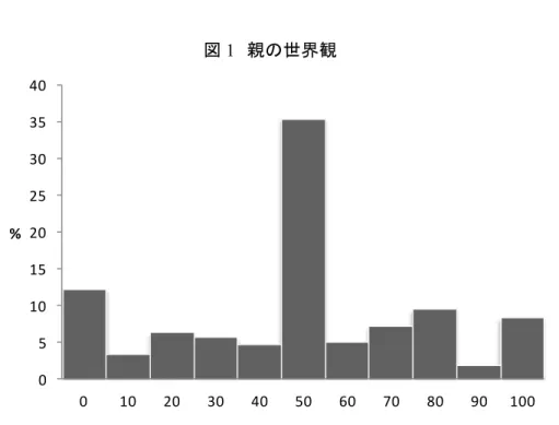 図 1  親の世界観  次の項目について、あなたが「絶対にそうではない」と考えられるなら 0、「50%くらいの確率 でそうだ」なら 50、 「絶対にそうだ」と考えられるなら 100 として、あてはまる番号を 1 つ選び、 ○をつけてください。  あなたが事故などにあって、つらいと感じているとき、そのつらさに人格形成などの意味が ある  0  10  20  30  40  50  60  70  80  90  100 05101520253035400102030405060708090100%