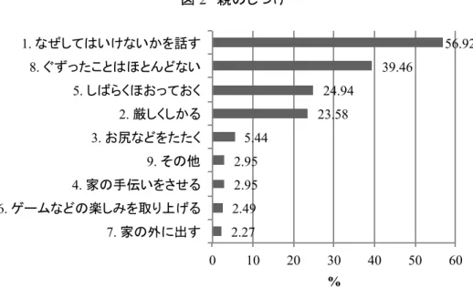 図 2  親のしつけ  子どもが小学校入学前、お店などで「おもちゃがほしい」「おかしが食べたい」などと ぐずってまわりの人々に迷惑をかけたときには、どのようにしましたか？当てはまるも のすべてに○をつけてください。  2.27  2.49  2.95 2.95  5.44  23.58  24.94  39.46  56.92 0 10 20 30 40 50 60 7