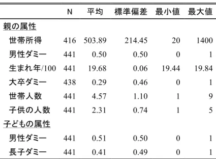 表 3  親と子どもの属性の記述統計量  N  平均  標準偏差  最小値  最大値  親の属性   世帯所得 416  503.89    214.45    20  1400    男性ダミー  441  0.50    0.50    0  1    生まれ年 /100  441  19.68    0.06    19.44  19.84    大卒ダミー 438  0.29    0.46    0  1    世帯人数  441  4.57    1.10    1  9    子供の人数 44
