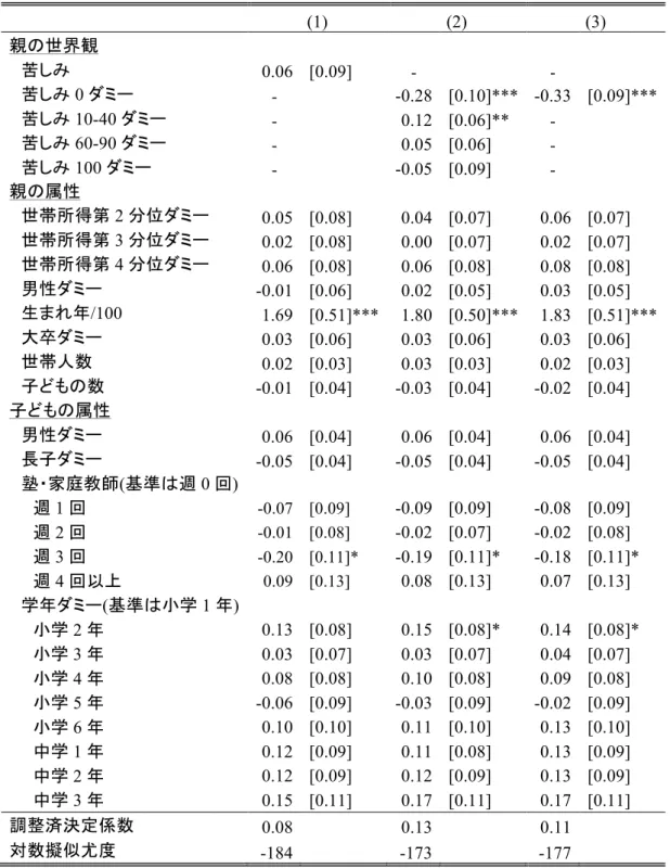 表 4  親の苦しみに関する世界観と教育行動：プロビットモデル  (1)  (2)  (3)  親の世界観    苦しみ 0.06  [0.09]  -  -    苦しみ 0 ダミー  -  -0.28    [0.10]***  -0.33  [0.09]***    苦しみ 10-40 ダミー -  0.12    [0.06]**  -    苦しみ 60-90 ダミー  -  0.05    [0.06]  -    苦しみ 100 ダミー -  -0.05    [0.09]  -  親の属性 