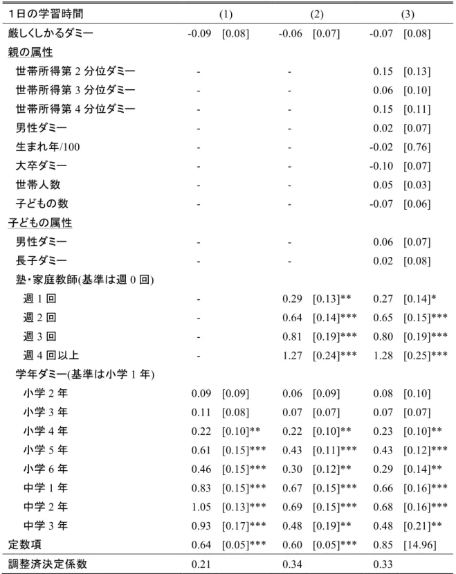 表 6  厳しいしつけが子どもの学習時間に与える影響：OLS  １日の学習時間 (1)  (2)  (3)  厳しくしかるダミー -0.09  [0.08]  -0.06  [0.07]  -0.07    [0.08]  親の属性    世帯所得第 2 分位ダミー -  -  0.15    [0.13]    世帯所得第 3 分位ダミー -  -  0.06    [0.10]    世帯所得第 4 分位ダミー  -  -  0.15    [0.11]    男性ダミー -  -  0.02    [