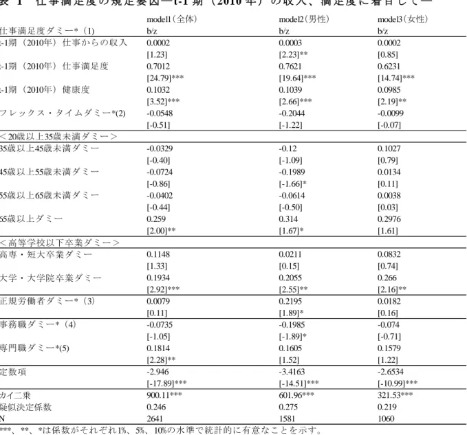 表   1   仕 事 満 足 度 の 規 定 要 因 ― t-1 期 （ 2010 年 ） の 収 入 、 満 足 度 に 着 目 し て ―
