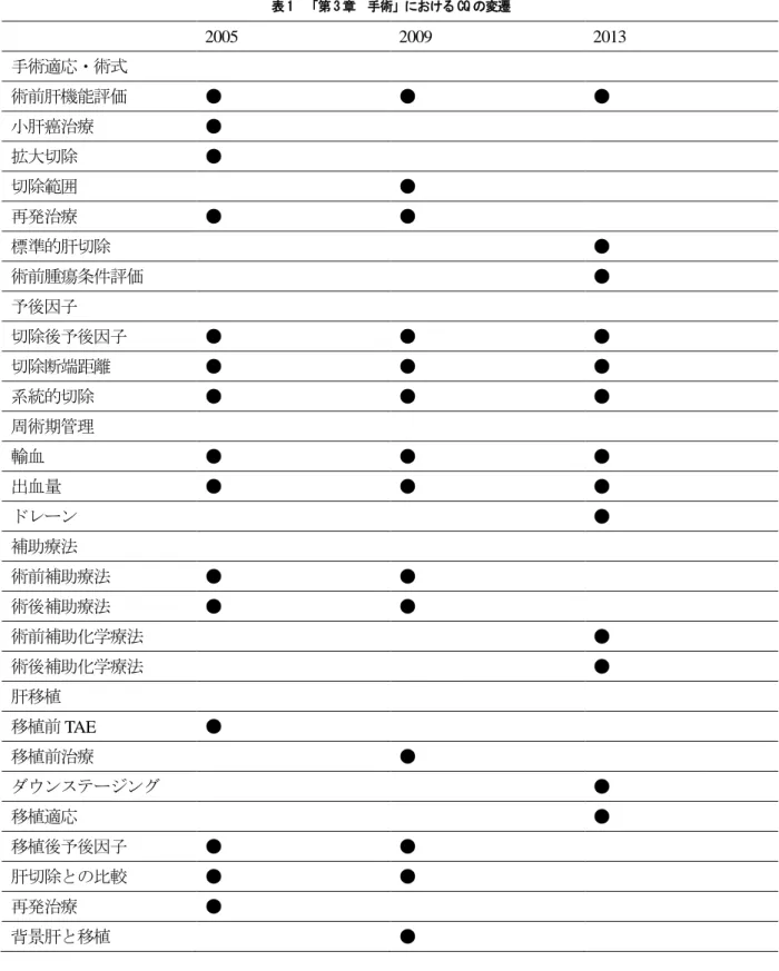 表 1  「第 3 章  手術」における CQ の変遷  2005  2009  2013  手術適応・術式  術前肝機能評価  ●  ●  ●  小肝癌治療  ●  拡大切除  ●  切除範囲  ●  再発治療  ●  ●  標準的肝切除  ●  術前腫瘍条件評価  ●  予後因子  切除後予後因子  ●  ●  ●  切除断端距離  ●  ●  ●  系統的切除  ●  ●  ●  周術期管理  輸血  ●  ●  ●  出血量  ●  ●  ●  ドレーン  ●  補助療法  術前補助療法  ●  ●