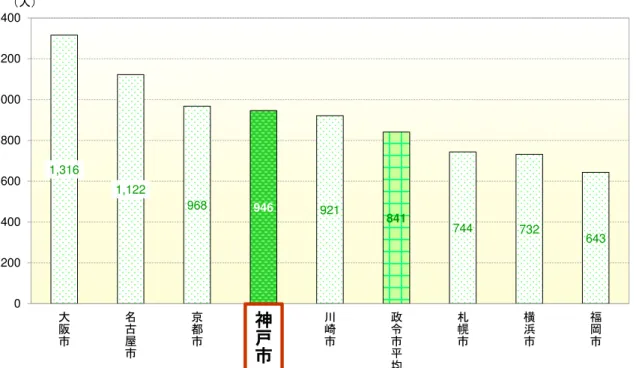 図表 12  平成 26 年度 人口 10 万人あ 職員数 比較  人口 140 万人以上 政令指定都市 比較 図表 13  年齢階層別構成割合 推移1,316  1,122  968   946   921   841   744   732   643  0200400600800100012001400大阪市名屋市京都市神戸市川崎市政令市均札幌市横浜市福岡市神戸市人 19歳 ,  0.2％  20～24歳,  3.6％  25～29歳,  7.7％  30～34歳,  12.2％  35～39歳,  