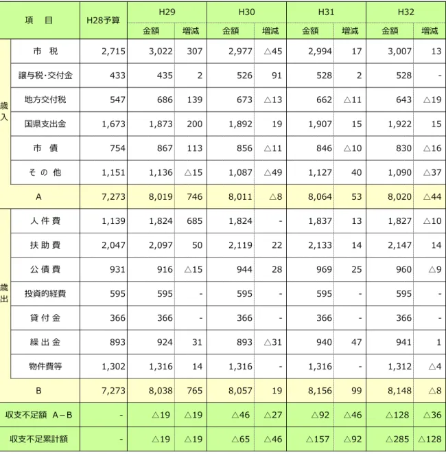 図表 20  歳入・歳出 推移 平成 8～ 年度 単位：億円 金額 増減 金額 増減 金額 増減 金額 増減 市   税 2,715 3,022      307 2,977     △45 2,994        17 3,007        13 譲与税・交付金 433 435          2 526        91 528          2 528           -地方交付税 547 686      139 673     △13 662     △11 643     △1
