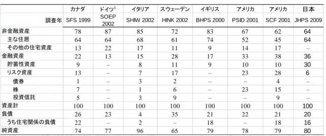 表 1  各国の資産の構成 