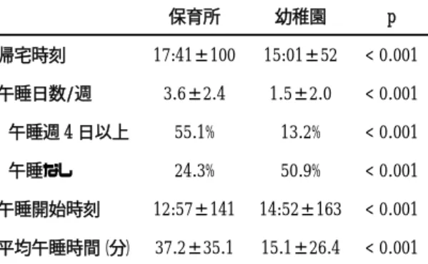 表 1  午睡習慣    保育所  幼稚園  p  帰宅時刻  17:41±100  15:01±52  < 0.001  午睡日数/週  3.6±2.4  1.5±2.0  < 0.001    午睡週 4 日以上  55.1%  13.2%  < 0.001    午睡なし  24.3%  50.9%  < 0.001  午睡開始時刻  12:57±141  14:52±163  < 0.001  平均午睡時間（分）  37.2±35.1  15.1±26.4  < 