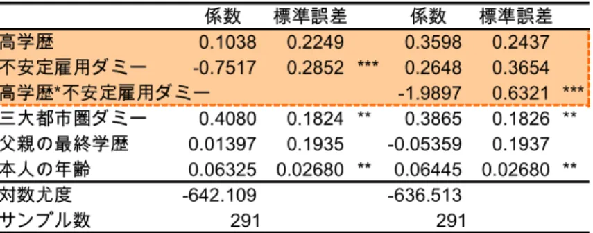 表  4  推定結果 3  (1992 年以降学卒者に限定)    リスク期間：学卒後結婚までの間 係数 標準誤差 係数 標準誤差 高学歴 0.1038 0.2249 0.3598 0.2437 不安定雇用ダミー -0.7517 0.2852 *** 0.2648 0.3654 高学歴*不安定雇用ダミー -1.9897 0.6321 *** 三大都市圏ダミー 0.4080 0.1824 ** 0.3865 0.1826 ** 父親の最終学歴 0.01397 0.1935 -0.05359 0.1937 本人