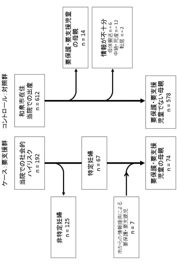 図 1 要支援群と対照群  フローチャート