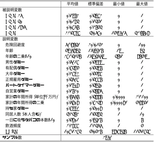 表 2 基本統計量 ( データセット B) 平均値 標準偏差 最小値 最大値 被説明変数 BMI ≥ 25 0.1962 0.3972 0 1 BMI ≥ 30 0.0183 0.1341 0 1 BMI<18.5 0.0756 0.2643 0 1 BMI 22.4797 3.0570 14.9515 32.6608 説明変数 危険回避度 51.8631 20.0142 0 100 年齢 49.5893 15.9416 19 93 年齢の二乗 /10 271.3146 159.3559 36.1 8