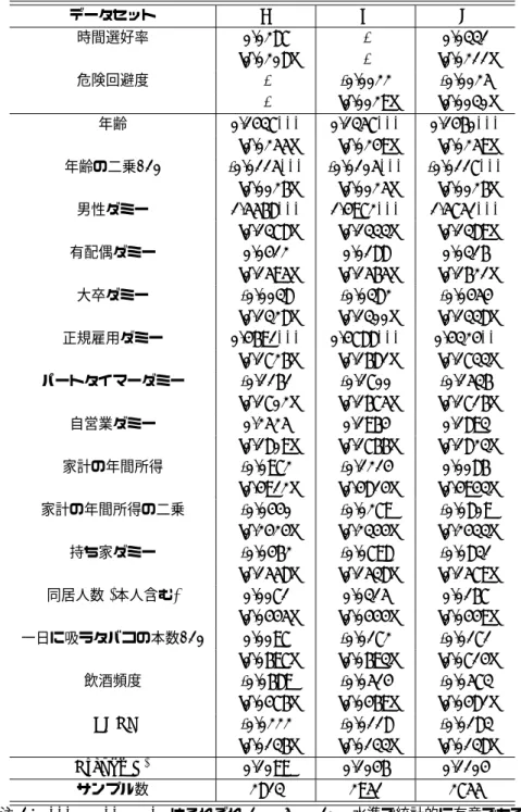 表 5 BMI を OLS により推定した結果 データセット A B C 時間選好率 0.0287 - 0.0331 [0.0208] - [0.0211] 危険回避度 - -0.0022 -0.0025 - [0.0029] [0.0030] 年齢 0.1437*** 0.1357*** 0.1460*** [0.0255] [0.0249] [0.0259] 年齢の二乗 /10 -0.0115*** -0.0105*** -0.0117*** [0.0026] [0.0025] [0.0026] 男性ダ
