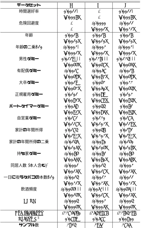 表 6 重度の肥満に関するプロビットモデルの分析結果 ( 限界効果 ) データセット A B C 時間選好率 0.0011* - 0.0011* [0.0006] - [0.0006] 危険回避度 - -0.0000 -0.0011 - [0.0001] [0.0021] 年齢 0.0016 0.0016 0.0016 [0.0010] [0.0010] [0.0010] 年齢の二乗 /10 -0.0002* -0.0002 -0.0002* [0.0001] [0.0001] [0.0001] 男性ダミー