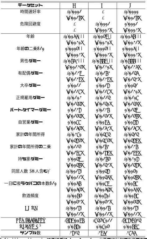 表 7 やせ型に関するプロビットモデルの分析結果 ( 限界効果 ) データセット A B C 時間選好率 -0.0001 - -0.0000 [0.0016] - [0.0016] 危険回避度 - -0.0001 0.0001 - [0.0002] [0.0002] 年齢 -0.0055*** -0.0049** -0.0056*** [0.0020] [0.0020] [0.0021] 年齢の二乗 /10 0.0004** 0.0004** 0.0005** [0.0002] [0.0002] [0.00