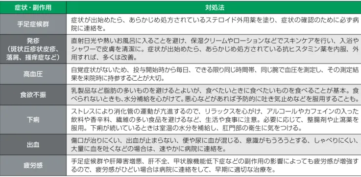 図表 13 肝臓がんの薬物療法（全身化学療法）と特徴 薬物療法の種類 使用する薬 特徴 ソラフェニブ 単独療法 ソラフェニブ 手足症候群、発疹、高血圧、膵酵素上昇、出血など、従来の抗がん剤では経験しなかったような特徴的な副作用がみられるほか、極めて稀だが、死亡を含めて重篤化する可能性のある肝不全や肝性脳症、皮膚粘膜眼（スティーブンス・ジョンソン）症候群、間質性肺炎、心筋梗塞な ども報告されている。内服薬だが、とくに投与開始早期に、副作用出現頻度が比較的高い薬剤。 図表 14 図表 15 肝臓がん治療で現れる