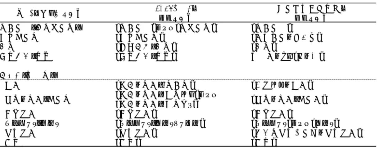 表 13 従業上の地位の対応関係（ JHPS と就業構造基本調査） 表12に示される分類 JHPS2009に おける分類 就業構造基本調査における分類 自営業主（含自由業者） 「自営業主」および「自由業者」 「自営業主」 家族従業者 「家族従業者」 「自家営業の手伝い」 内職 「在宅勤務・内職」 「内職」 委託労働・請負 「委託労働・請負」 雇用者のうち「その他」 勤め人（雇用者） 　役員 「常勤の職員－経営者」 「会社などの役員」 　正規の職員・従業者 「常勤の職員ー役職なし」および 「常勤の職員ー役職あ
