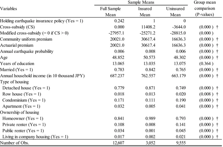 Table 2: Summary Statistics 
