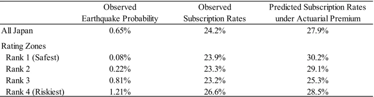 Table 4: Simulation Results – Subscription Rates under Actuarial Premium  Observed