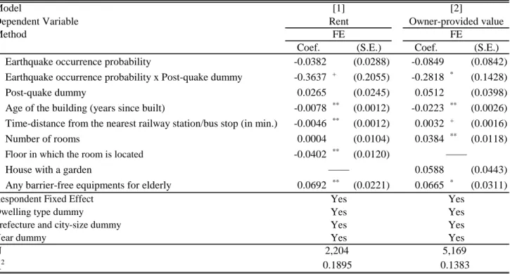Table 3: Effects of Earthquake Risk Measures Before and After Earthquake Events