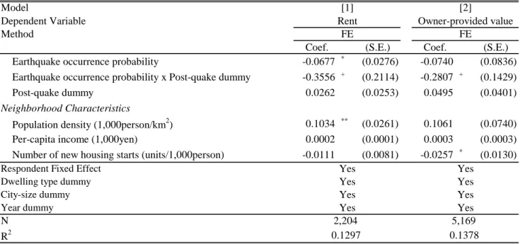Table 5: Robustness Check - Controlling for Neighborhood Characteristics