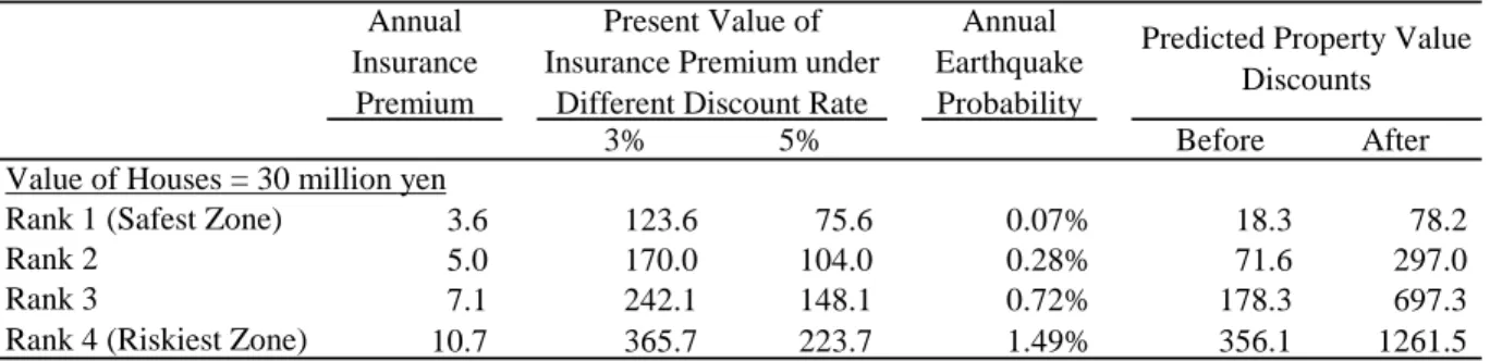 Table 6: Earthquake Insurance Premium and Predicted Property Value Discounts Annual Insurance Premium Present Value Insurance PremiumDifferent Discoun AnnEarthProba of undert Rate ual quakebility Predicted ProDisco 3% 5% Before After