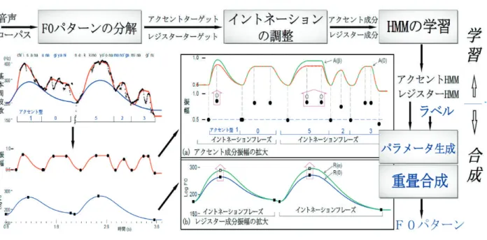 図 2　評価型国際ワークショップ IWSLT の英語講演音声認識タスクで 3 年連続 1 位を達成Title:03-05-01.indd　p42　2015/10/07/ 水 21:33:51 42 ３活動状況3.5　ユニバーサルコミュニケーション研究所