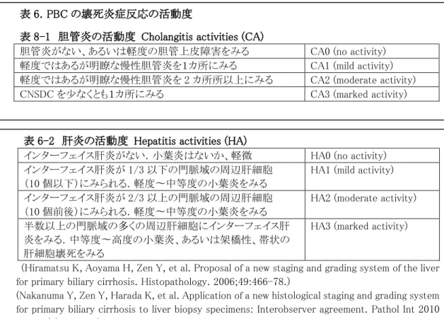 表 8-1  胆管炎の活動度  Cholangitis activities (CA) 