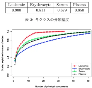 表 3: 各クラスの分類精度
