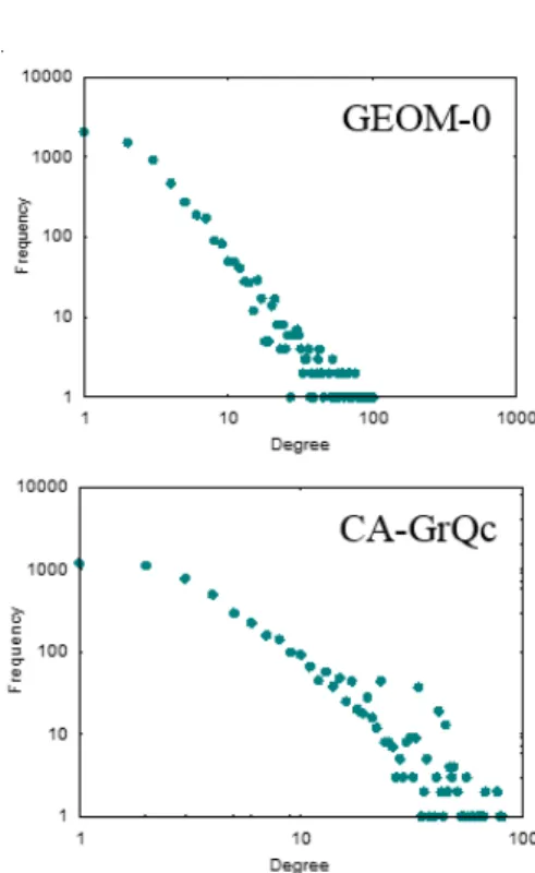 Figure 1: Degree Distribution