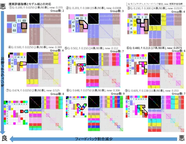 図 8: 提案評価指標値に対応するグループ分け（ DSM ）