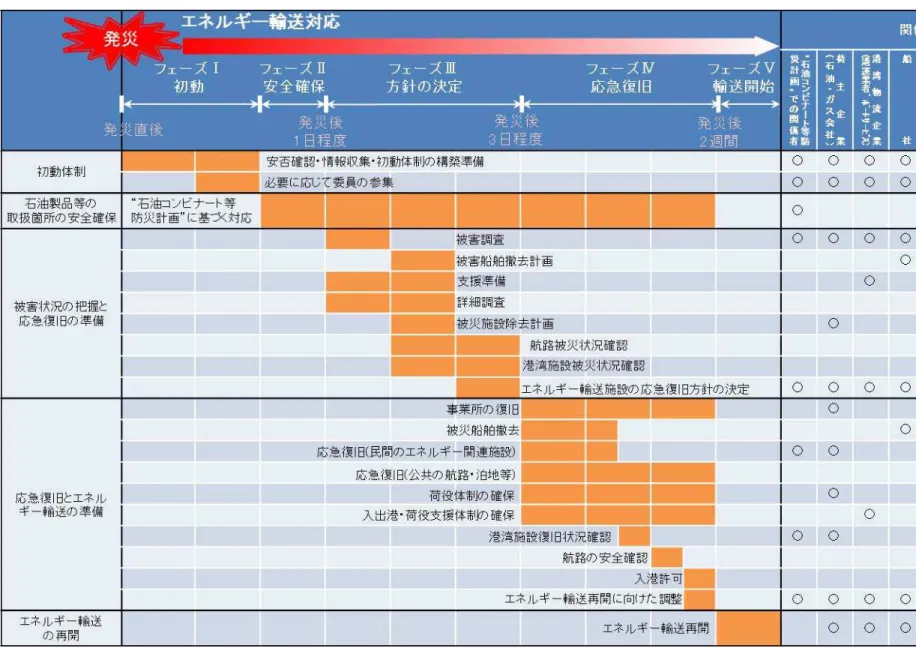 表 ６ － １   函 館 港 の エ ネ ル ギ ー 輸 送 の 基 本 的 な 手 順 と 役 割 分 担  